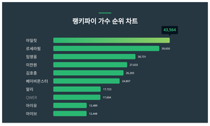 아일릿, 4월 4주차 랭키파이 가수 트렌드지수 순위 1위…르세라핌·임영웅 뒤이어