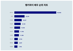 1위 변우석·2위 이준·3위 이제훈, 4월 4주차 랭키파이 배우 트렌드지수 순위