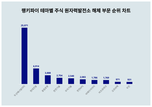 두산에너빌리티, 4월 4주차 랭키파이 테마별 주식 원자력발전소 해체 부문 트렌드지수 순위 1위…현대건설·휴림로봇 뒤이어