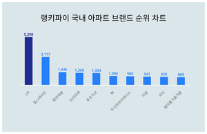 1위 LH·2위 힐스테이트·3위 롯데캐슬, 4월 4주차 랭키파이 국내 아파트 브랜드 트렌드지수 순위