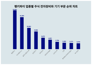 필옵틱스, 4월 4주차 랭키파이 업종별 주식 전자장비와 기기 부문 트렌드지수 순위 1위…이수페타시스·솔루스첨단소재 뒤이어