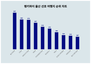 울산대공원, 4월 4주차 랭키파이 울산 선호 여행지 트렌드지수 순위 1위…간절곶·태화강국가정원 뒤이어