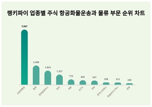 1위 CJ대한통운 주가·2위 동방 주가·3위 현대글로비스 주가, 4월 4주차 랭키파이 업종별 주식 항공화물운송과 물류 부문 트렌드지수 순위는?