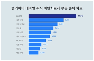 LG화학, 4월 4주차 랭키파이 테마별 주식 비만치료제 부문 트렌드지수 순위 1위…유한양행·한국비엔씨 뒤이어