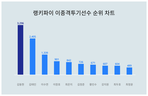 김동현, 4월 4주차 랭키파이 이종격투기선수 트렌드지수 순위 1위…김태인·이수연 뒤이어