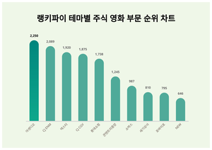 아센디오, 4월 4주차 랭키파이 테마별 주식 영화 부문 트렌드지수 순위 1위…CJ ENM·덱스터 뒤이어