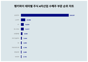 삼성전자, 4월 4주차 랭키파이 테마별 주식 4차산업 수혜주 부문 트렌드지수 순위 1위…LG전자·KT 뒤이어