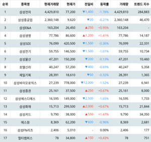 삼성전자 주가·삼성중공업 주가·삼성E&A 주가, 4월 25일 랭키파이 그룹사 주식 삼성 현재 거래량 순위