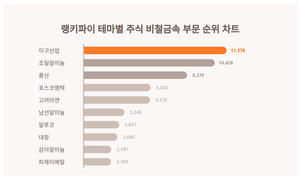 1위 이구산업 주가·2위 조일알미늄 주가·3위 풍산 주가, 4월 4주차 랭키파이 테마별 주식 비철금속 부문 트렌드지수 순위는?