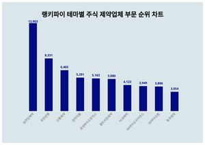 1위 삼천당제약 주가·2위 유한양행 주가·3위 신풍제약 주가, 4월 4주차 랭키파이 테마별 주식 제약업체 부문 트렌드지수 순위는?