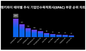 1위 신한제9호스팩 주가·2위 유진스팩8호 주가·3위 신한제8호스팩 주가, 4월 4주차 랭키파이 테마별 주식 기업인수목적회사(SPAC) 부문