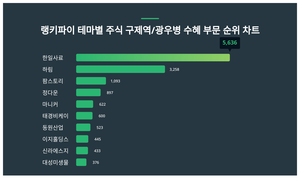 1위 한일사료 주가·2위 하림 주가·3위 팜스토리 주가, 4월 4주차 랭키파이 테마별 주식 구제역/광우병 수혜 부문 트렌드지수 순위는?