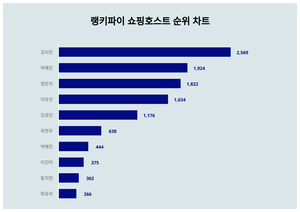 1위 김지은·2위 박혜진·3위 정은지, 4월 4주차 랭키파이 쇼핑호스트 트렌드지수 순위