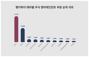 1위 카카오 주가·2위 하이브 주가·3위 지니뮤직 주가, 4월 4주차 랭키파이 테마별 주식 엔터테인먼트 부문 트렌드지수 순위는?