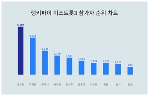 1위 오유진·2위 박지윤·3위 빈예서, 4월 4주차 랭키파이 미스트롯3 참가자 트렌드지수 순위