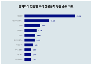 1위 알테오젠 주가·2위 에스바이오메딕스 주가·3위 신라젠 주가, 4월 4주차 랭키파이 업종별 주식 생물공학 부문 트렌드지수 순위는?