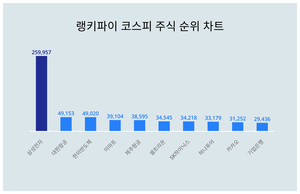 1위 삼성전자 주가·2위 대한항공 주가·3위 한미반도체 주가, 4월 4주차 랭키파이 코스피 주식 트렌드지수 순위는?