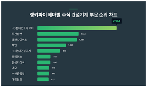 1위 HD현대인프라코어 주가·2위 두산밥캣 주가·3위 테라사이언스 주가, 4월 4주차 랭키파이 테마별 주식 건설기계 부문 트렌드지수 순위는?