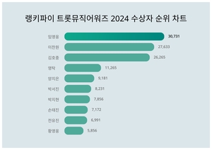 1위 임영웅·2위 이찬원·3위 김호중, 4월 4주차 랭키파이 트롯뮤직어워즈 2024 수상자 트렌드지수 순위