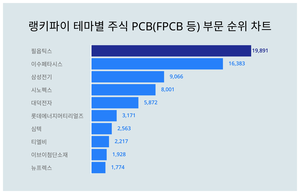 1위 필옵틱스 주가·2위 이수페타시스 주가·3위 삼성전기 주가, 4월 4주차 랭키파이 테마별 주식 PCB(FPCB 등) 부문 트렌드지수 순위는?