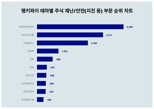 한컴라이프케어, 4월 4주차 랭키파이 테마별 주식 재난/안전(지진 등) 부문 트렌드지수 1위…하이드로리튬·이엔플러스 뒤이어