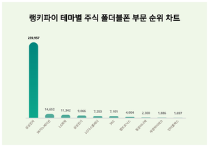 1위 삼성전자 주가·2위 SK이노베이션 주가·3위 LG화학 주가, 4월 4주차 랭키파이 테마별 주식 폴더블폰 부문 트렌드지수 순위는?