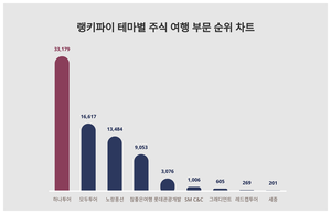 1위 하나투어 주가·2위 모두투어 주가·3위 노랑풍선 주가, 4월 4주차 랭키파이 테마별 주식 여행 부문 트렌드지수 순위는?