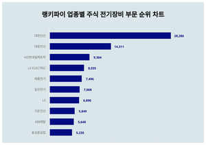 1위 대한전선 주가·2위 대원전선 주가·3위 HD현대일렉트릭 주가, 4월 4주차 랭키파이 업종별 주식 전기장비 부문 트렌드지수 순위는?