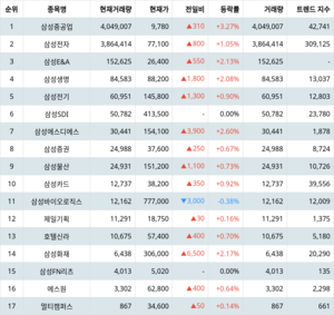 삼성중공업 주가·삼성전자 주가·삼성E&A 주가, 4월 26일 랭키파이 그룹사 주식 삼성 현재 거래량 순위