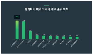 랭키파이가 소개합니다!···4월 5주차 ‘해외 드라마 배우’ 트렌드지수 순위