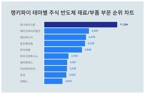 “이런 정보는 알아가세요” 랭키파이 테마별 주식 반도체 재료/부품 부문 트렌드지수