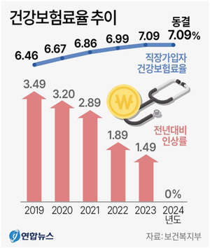 올해 동결된 건보료, 내년엔 얼마나 오르나?…인상폭 관심