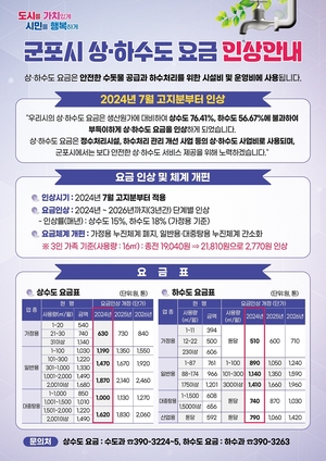 군포시, 수도요금 15%-하수요금 18% 인상