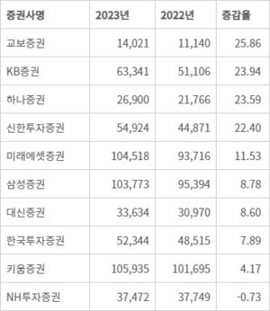 “증권사 IT비용 어디가 많이 늘렸나” 교보·KB·하나·신한 순