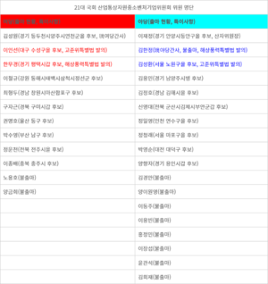 [이슈분석] 21대 국회 산자위 의원 생존률은?…해상풍력·고준위법 막판 통과 여부 주목