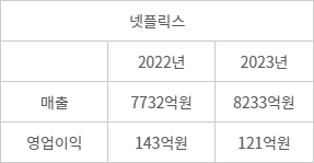 토종 OTT 3사 매출 다 합쳐도 넷플릭스에 또 밀렸다