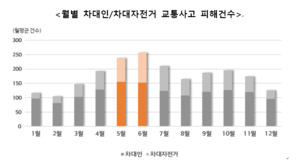 현대해상 “5월·6월 어린이 교통사고 1.4배 많아...남자아이 더 위험”