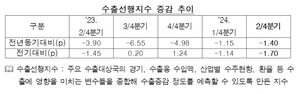 수은 “2분기 수출 전년比 8~9% 증가 전망”