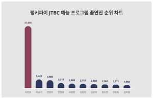 관심↑5월 1주차 JTBC 예능 프로그램 출연진 트렌드지수 순위