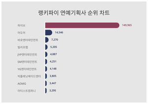 2위 어도어, 3위 바로엔터테인먼트···연예기획사 트렌드지수 1위는?