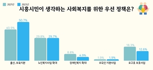 [포커스] 사회조사 통계로 읽는 시흥시 성장이야기