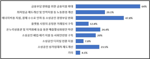 소상공인 64% “금융부담 완화 정책 가장 시급”