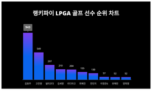 랭키파이로 알아본 LPGA 골프 선수 트렌드지수