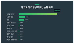 “랭키파이가 알려드립니다”···티빙 (드라마) 트렌드지수