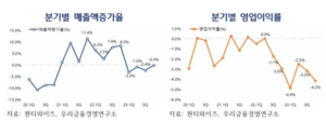 “작년 4분기 상장 중소기업 3606억원 적자...올해 실적개선 기대”