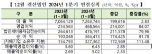 코스피 상장사 순익 92%↑…코스닥은 수익성 악화