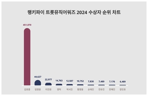 1위 김호중, 2위 임영웅···무슨 순위길래?