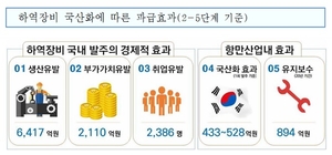 부산항만공사, 국산 항만장비 공급을 위해 3차 공고 추진