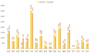 강원자치도, 도내 관광객 전년대비 3.4% 증가