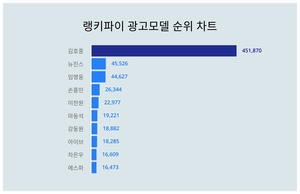 5월 3주차 업데이트된 광고모델 트렌드지수는?